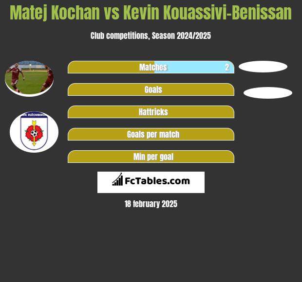 Matej Kochan vs Kevin Kouassivi-Benissan h2h player stats