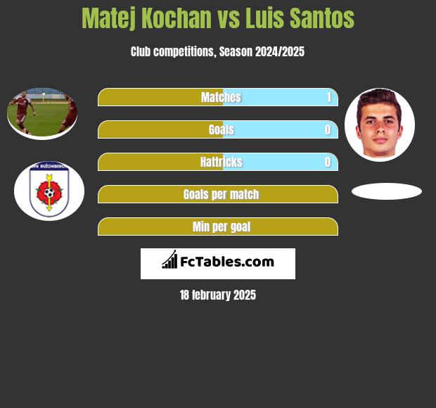 Matej Kochan vs Luis Santos h2h player stats