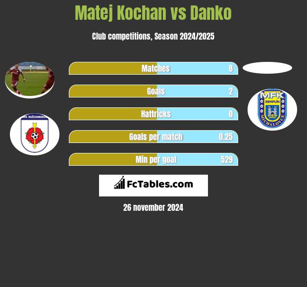 Matej Kochan vs Danko h2h player stats