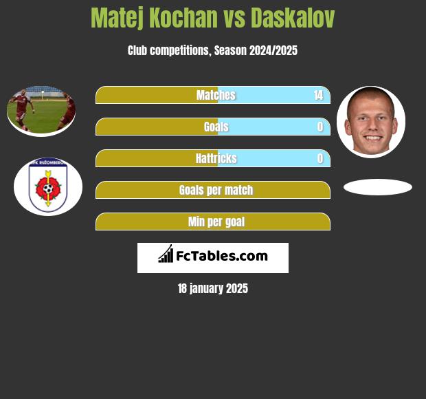 Matej Kochan vs Daskalov h2h player stats