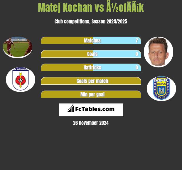 Matej Kochan vs Å½ofÄÃ¡k h2h player stats