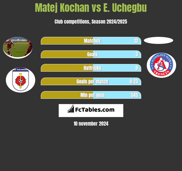 Matej Kochan vs E. Uchegbu h2h player stats