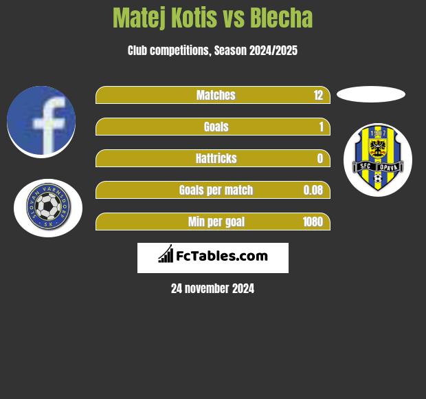 Matej Kotis vs Blecha h2h player stats