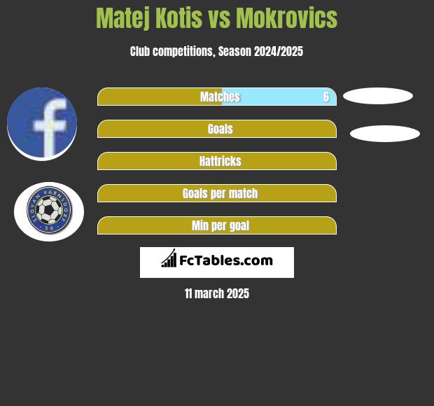 Matej Kotis vs Mokrovics h2h player stats