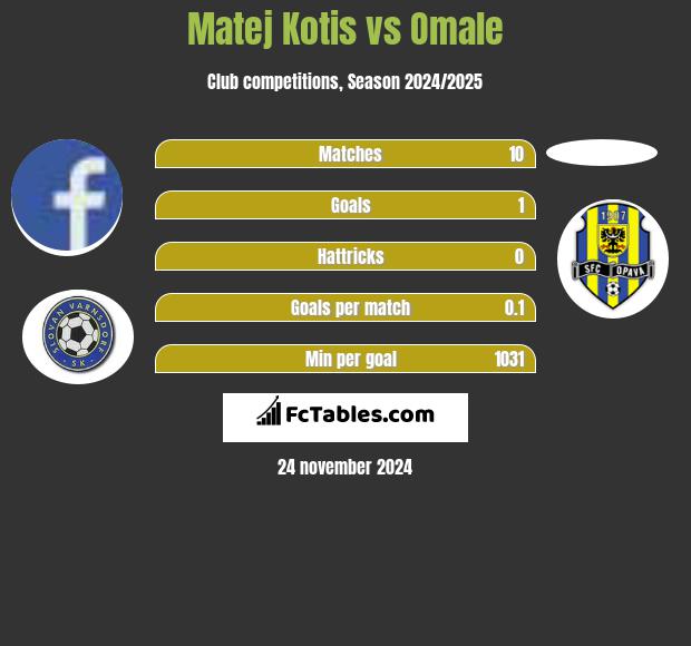 Matej Kotis vs Omale h2h player stats