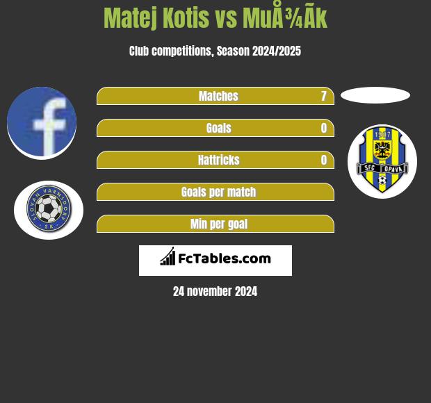 Matej Kotis vs MuÅ¾Ã­k h2h player stats