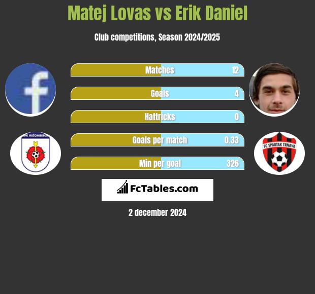 Matej Lovas vs Erik Daniel h2h player stats