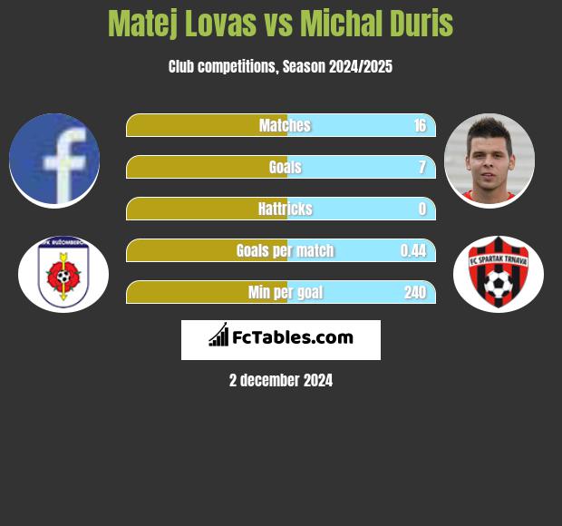 Matej Lovas vs Michal Duris h2h player stats