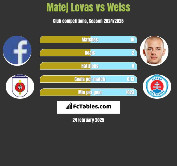 Matej Lovas vs Weiss h2h player stats