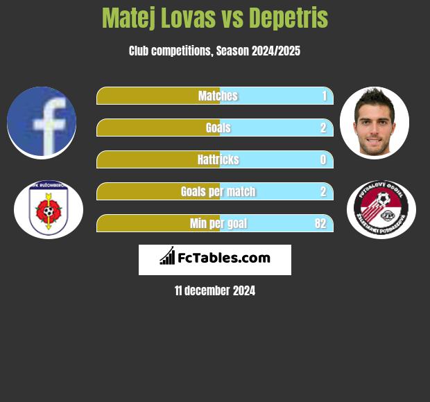 Matej Lovas vs Depetris h2h player stats