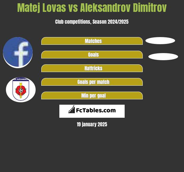 Matej Lovas vs Aleksandrov Dimitrov h2h player stats