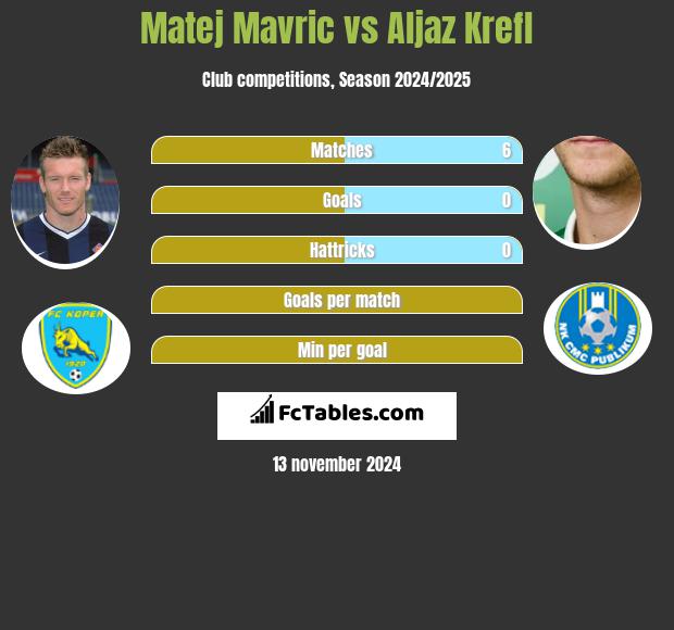 Matej Mavric vs Aljaz Krefl h2h player stats