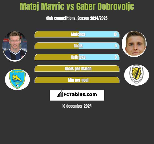 Matej Mavric vs Gaber Dobrovoljc h2h player stats