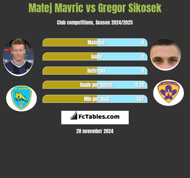 Matej Mavric vs Gregor Sikosek h2h player stats