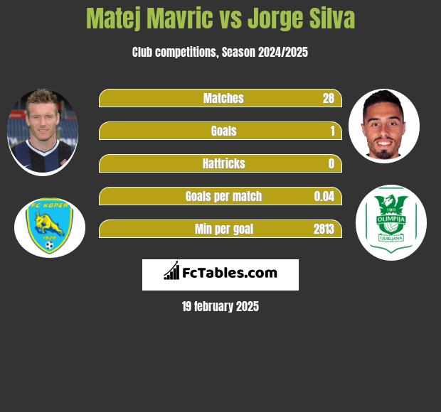 Matej Mavric vs Jorge Silva h2h player stats