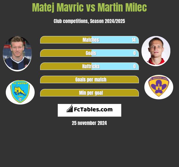 Matej Mavric vs Martin Milec h2h player stats