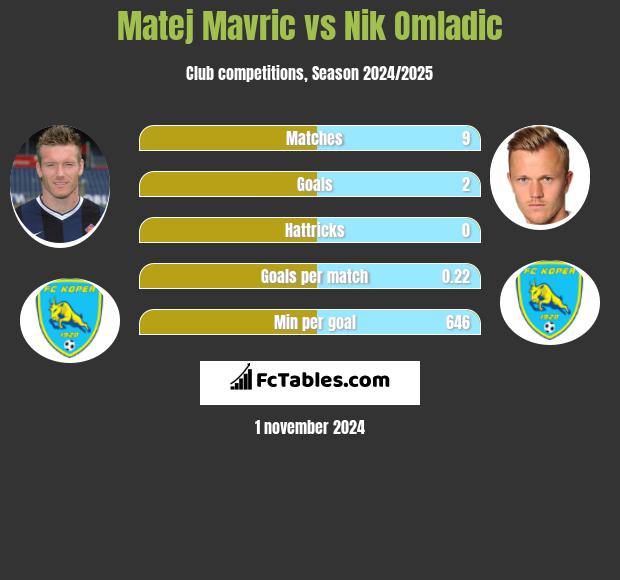 Matej Mavric vs Nik Omladic h2h player stats