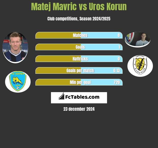 Matej Mavric vs Uros Korun h2h player stats