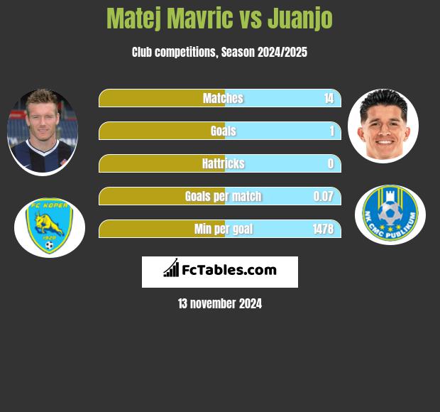 Matej Mavric vs Juanjo h2h player stats