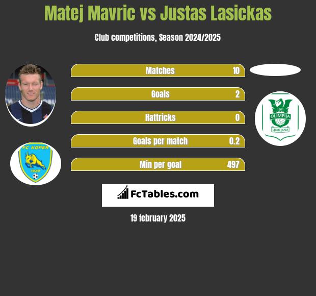 Matej Mavric vs Justas Lasickas h2h player stats