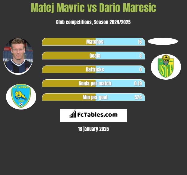 Matej Mavric vs Dario Maresic h2h player stats