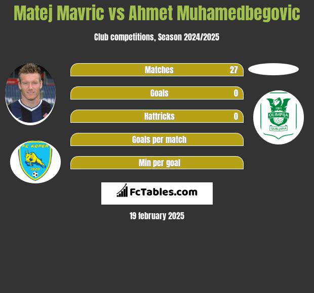 Matej Mavric vs Ahmet Muhamedbegovic h2h player stats