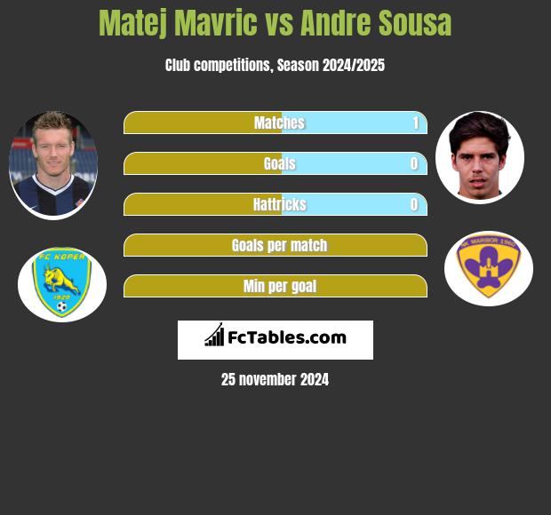 Matej Mavric vs Andre Sousa h2h player stats