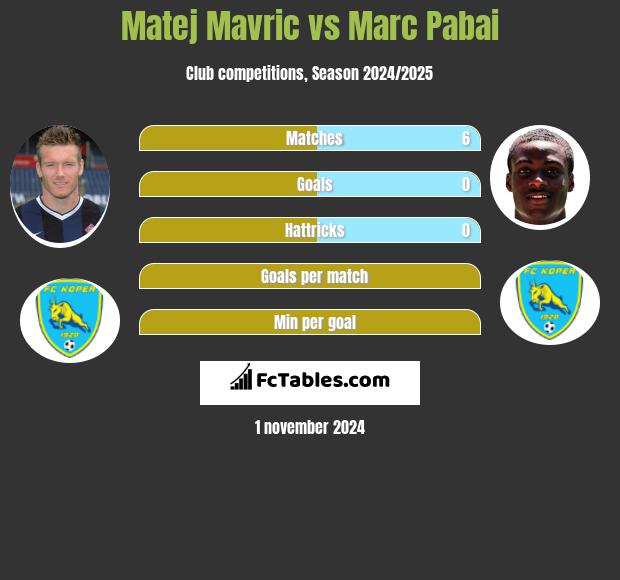 Matej Mavric vs Marc Pabai h2h player stats