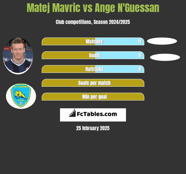 Matej Mavric vs Ange N'Guessan h2h player stats