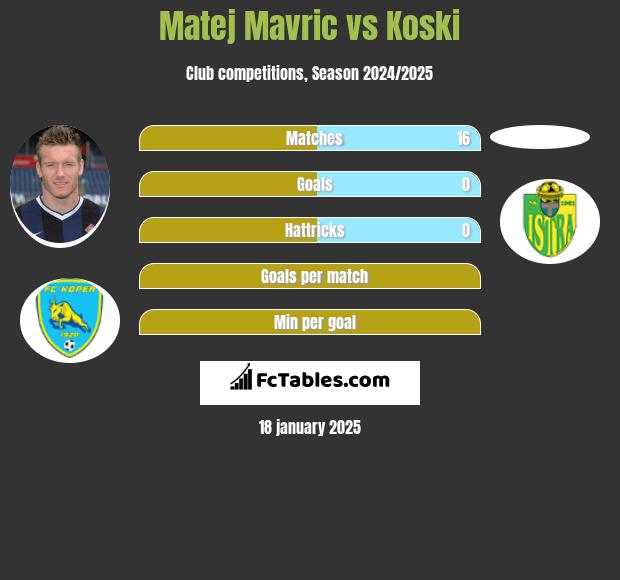 Matej Mavric vs Koski h2h player stats