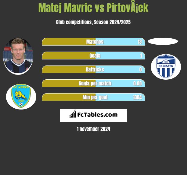 Matej Mavric vs PirtovÅ¡ek h2h player stats