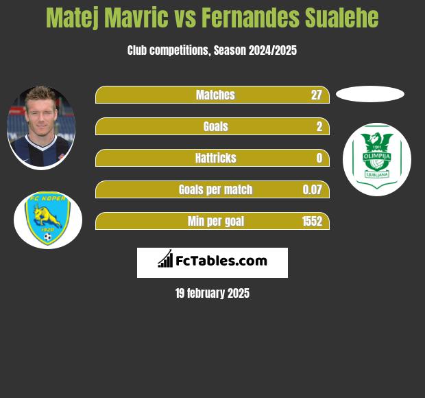 Matej Mavric vs Fernandes Sualehe h2h player stats