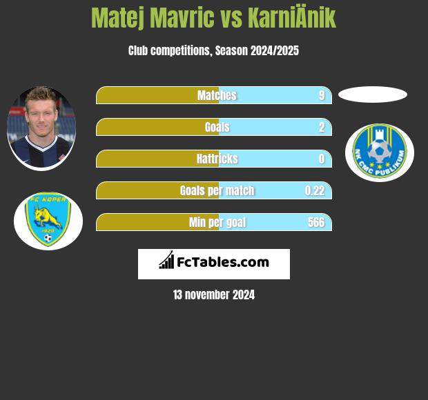 Matej Mavric vs KarniÄnik h2h player stats