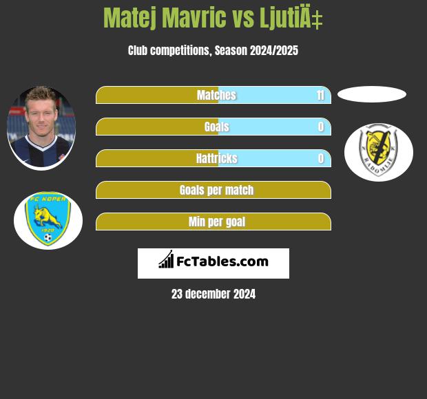 Matej Mavric vs LjutiÄ‡ h2h player stats