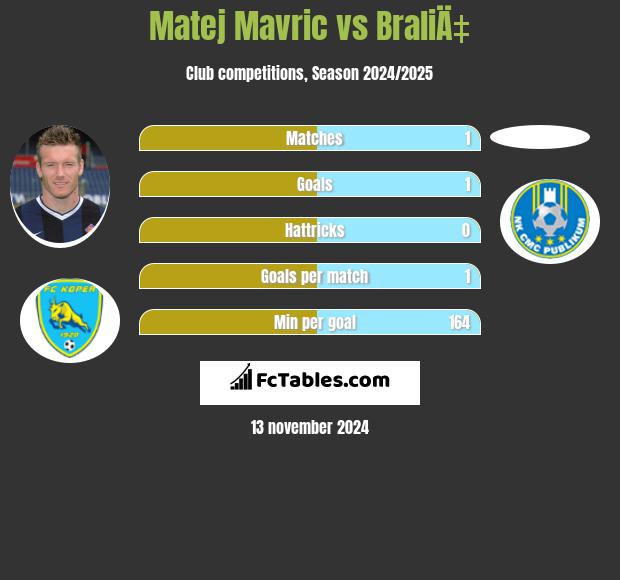 Matej Mavric vs BraliÄ‡ h2h player stats