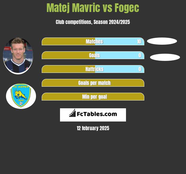 Matej Mavric vs Fogec h2h player stats