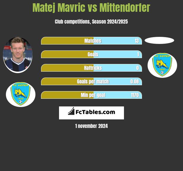 Matej Mavric vs Mittendorfer h2h player stats