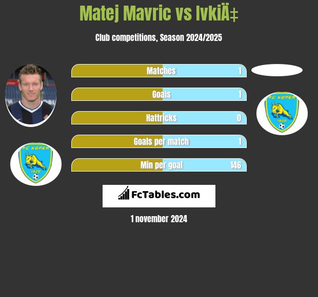 Matej Mavric vs IvkiÄ‡ h2h player stats