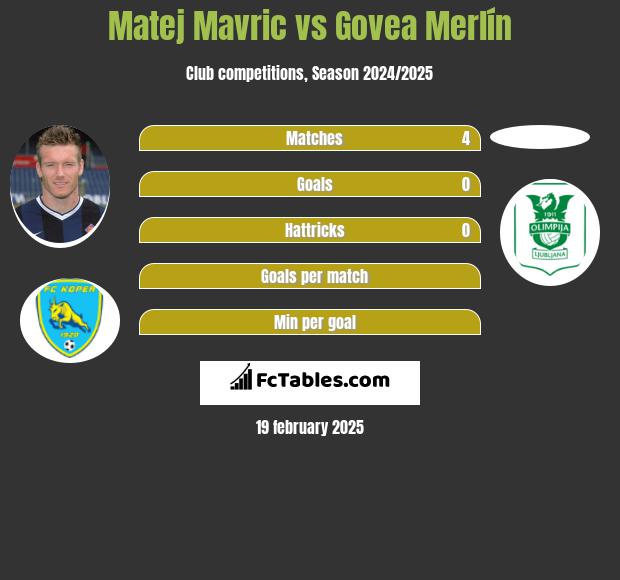 Matej Mavric vs Govea Merlín h2h player stats