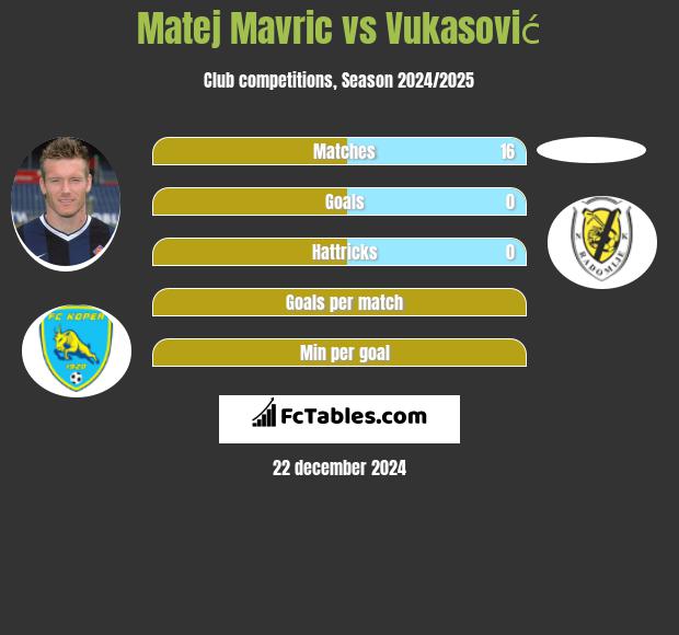 Matej Mavric vs Vukasović h2h player stats