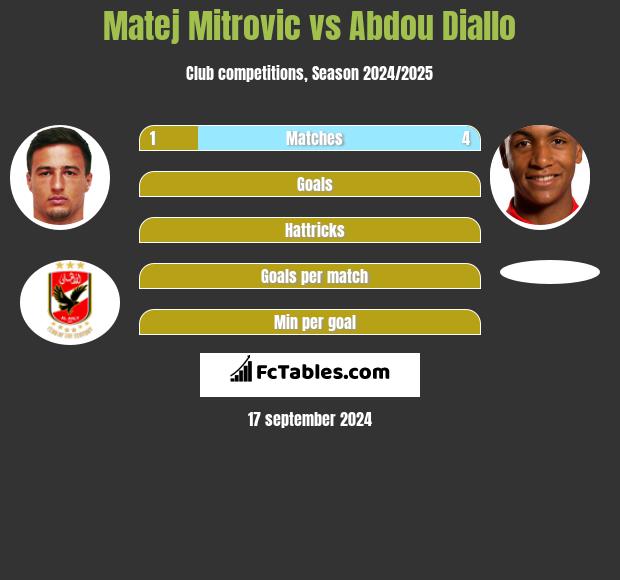 Matej Mitrovic vs Abdou Diallo h2h player stats