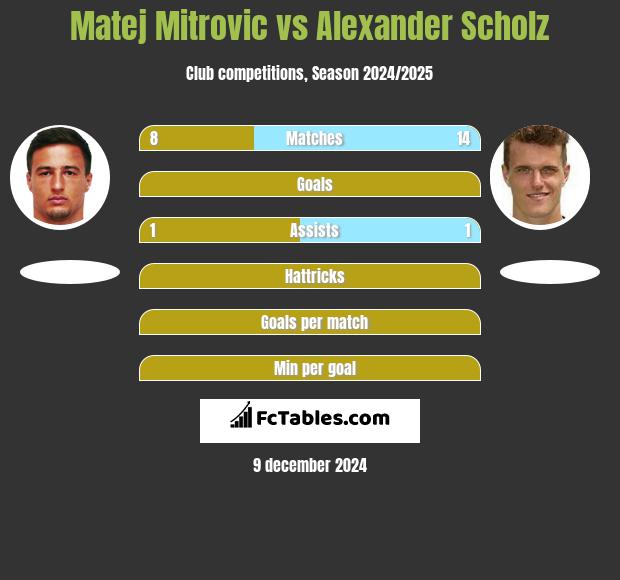 Matej Mitrovic vs Alexander Scholz h2h player stats