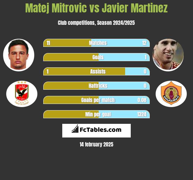 Matej Mitrovic vs Javier Martinez h2h player stats