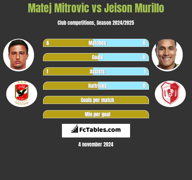 Matej Mitrovic vs Jeison Murillo h2h player stats