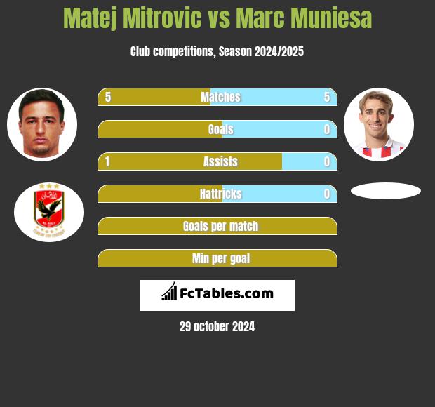 Matej Mitrovic vs Marc Muniesa h2h player stats