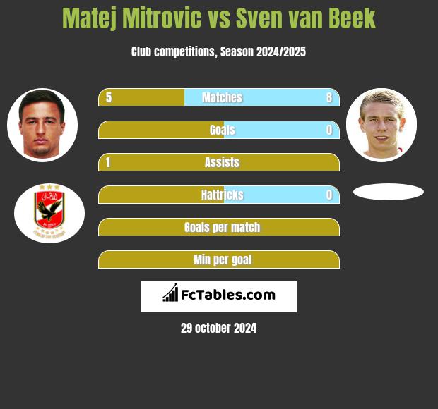 Matej Mitrovic vs Sven van Beek h2h player stats