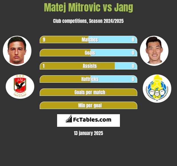 Matej Mitrovic vs Jang h2h player stats