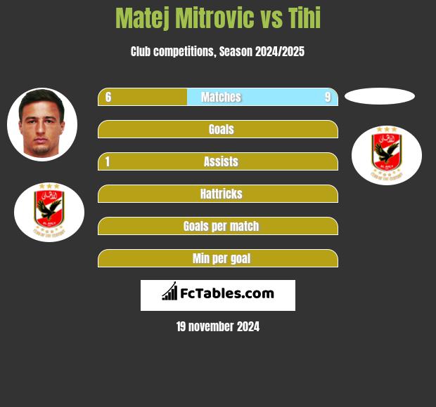 Matej Mitrovic vs Tihi h2h player stats