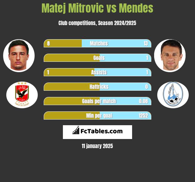 Matej Mitrovic vs Mendes h2h player stats