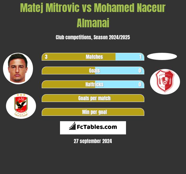 Matej Mitrovic vs Mohamed Naceur Almanai h2h player stats